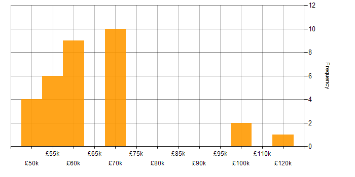 Salary histogram for SAP HR in the UK