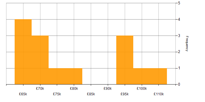 Salary histogram for SAP IBP in England