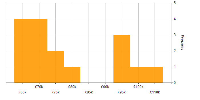 Salary histogram for SAP IBP in the UK