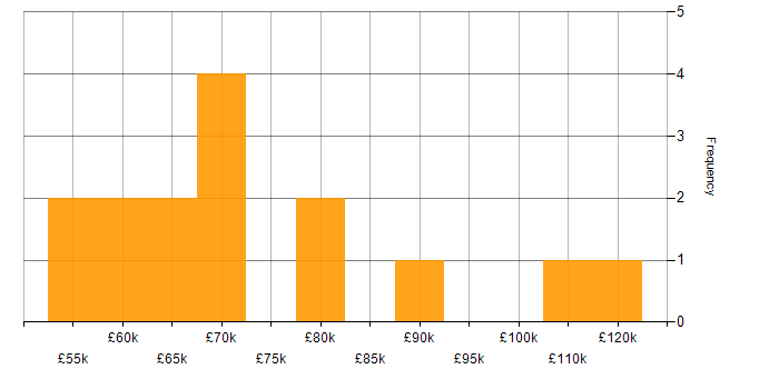 Salary histogram for SAP Implementation in the UK
