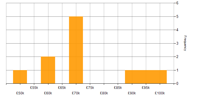 Salary histogram for SAP Manager in the North West