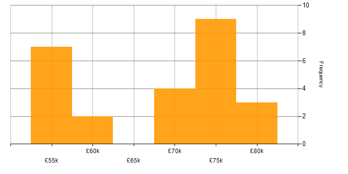Salary histogram for SAP Oil and Gas in England