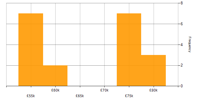 Salary histogram for SAP Oil and Gas in the UK excluding London