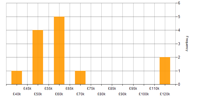 Salary histogram for SAP Payroll in the UK