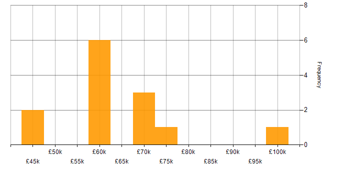 Salary histogram for SAP PLM in England
