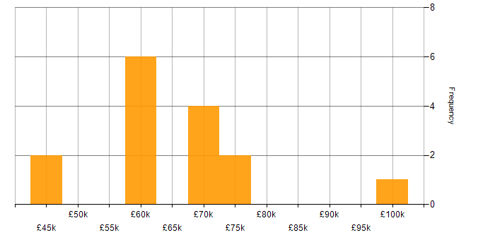 Salary histogram for SAP PLM in the UK