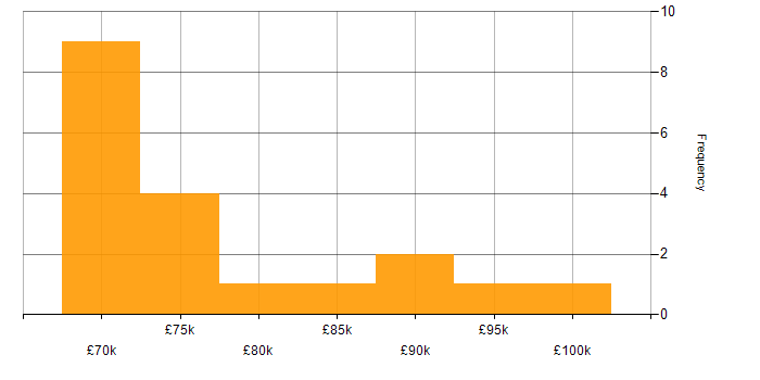 Salary histogram for SAP PP in the UK