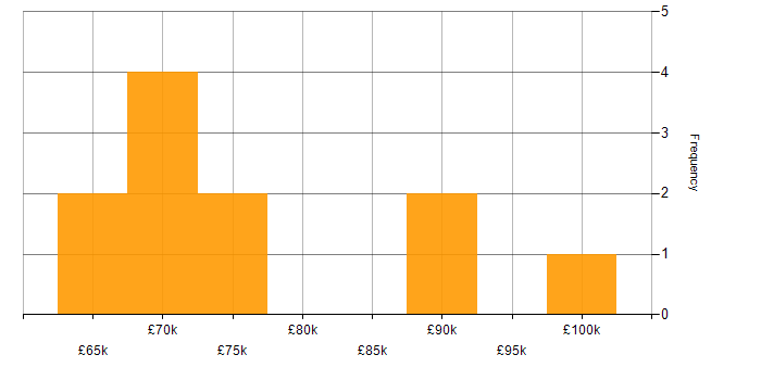 Salary histogram for SAP PP Consultant in the UK