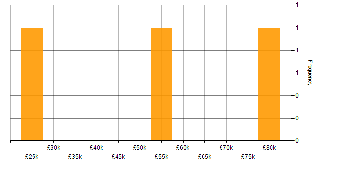 Salary histogram for SAP S/4HANA in the East Midlands