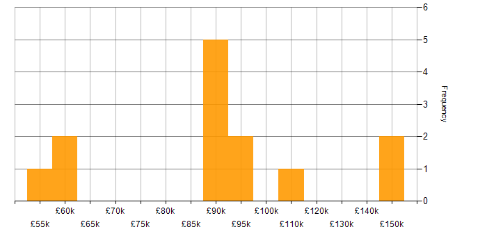 Salary histogram for SAP S/4HANA in the North West