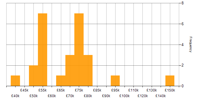 Salary histogram for SAP S/4HANA in the West Midlands
