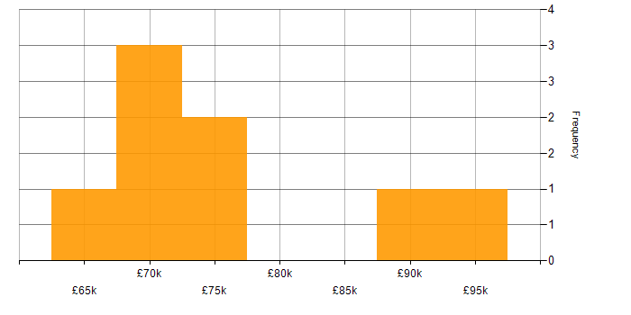 Salary histogram for SAP SD in the UK excluding London