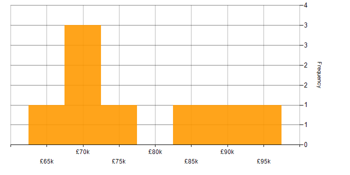 Salary histogram for SAP SD Consultant in England
