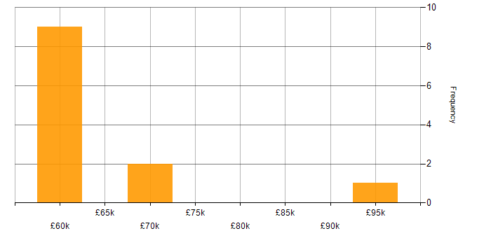 Salary histogram for SAP Security in the South East
