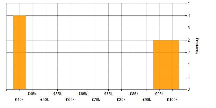 Salary histogram for SAP Support in England