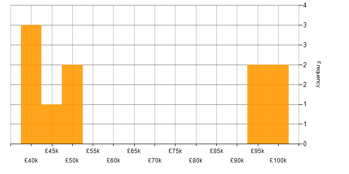 Salary histogram for SAP Support in the UK