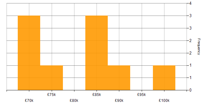 Salary histogram for SAP TM in England
