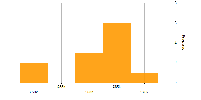 Salary histogram for SAP WM in the UK