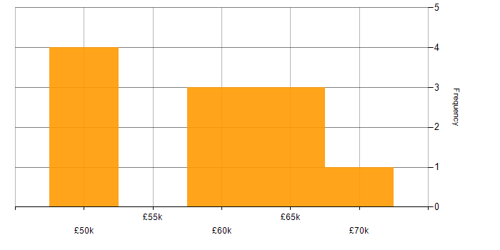 Salary histogram for SAP WM in the UK excluding London