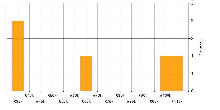 Salary histogram for Sarbanes-Oxley in the City of London