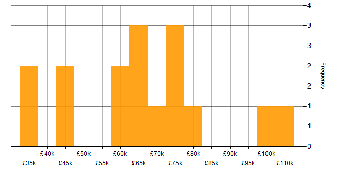 Salary histogram for Sarbanes-Oxley in London