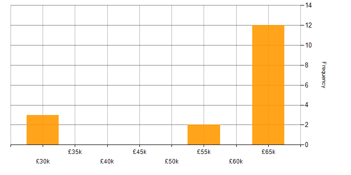 Salary histogram for Sarbanes-Oxley in the Midlands