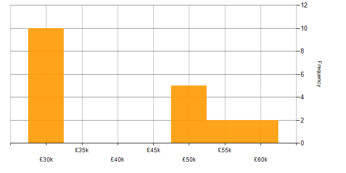 Salary histogram for Sarbanes-Oxley in West Yorkshire