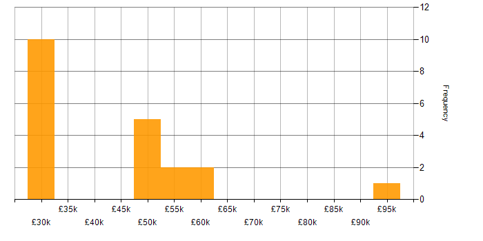 Salary histogram for Sarbanes-Oxley in Yorkshire