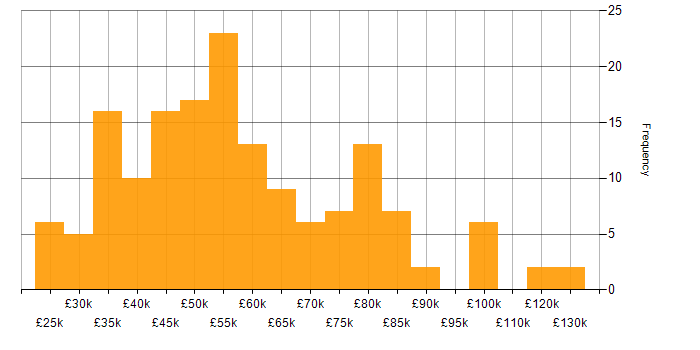 Salary histogram for SAS in England