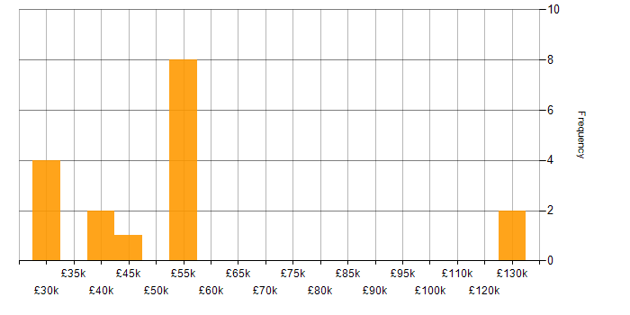 Salary histogram for SAS in the Midlands