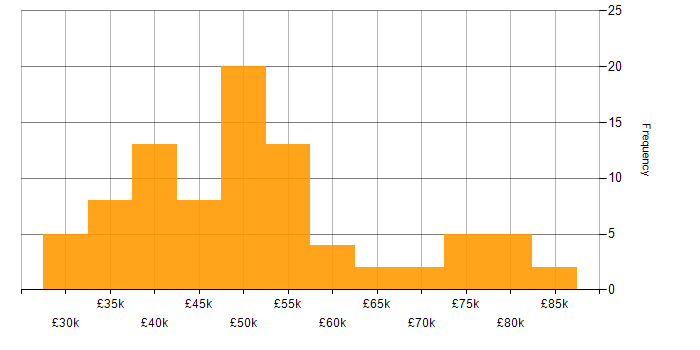Salary histogram for SAS in the UK excluding London
