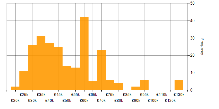 Salary histogram for Sass in England