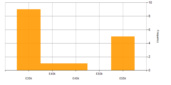 Salary histogram for Sass in Liverpool