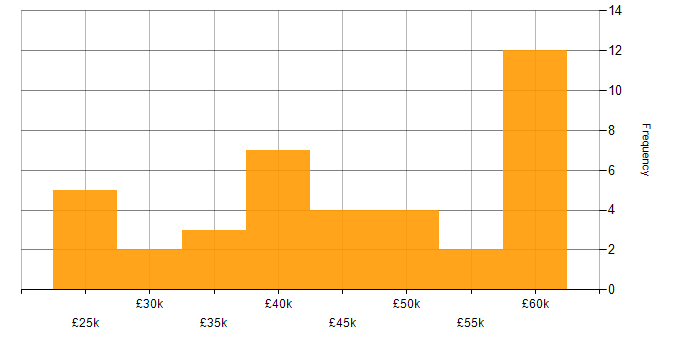 Salary histogram for Sass in the Midlands