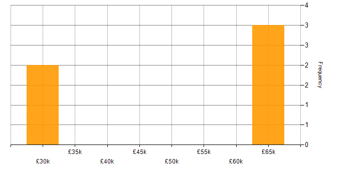 Salary histogram for Sass in Tyne and Wear