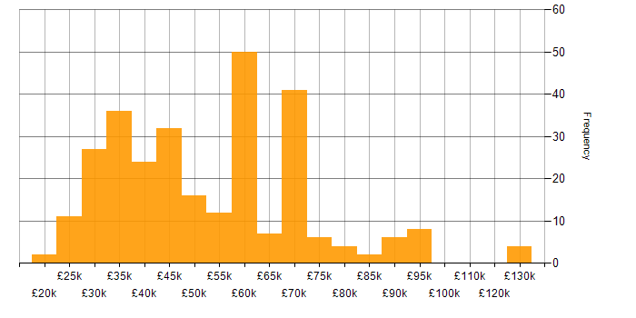 Salary histogram for Sass in the UK