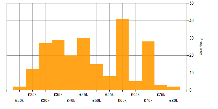 Salary histogram for Sass in the UK excluding London