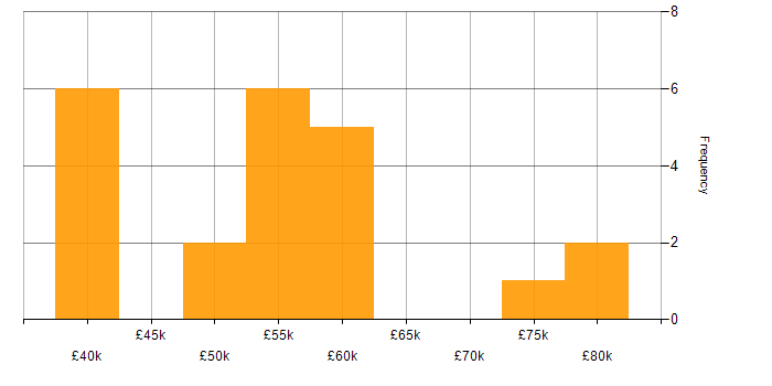 Salary histogram for SC Cleared in Cardiff