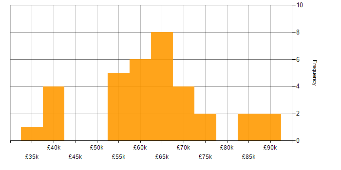 Salary histogram for SC Cleared in Central London