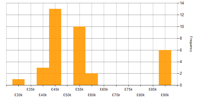 Salary histogram for SC Cleared in Corsham