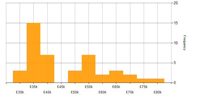 Salary histogram for SC Cleared in Dorset