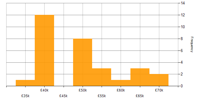 Salary histogram for SC Cleared in the East Midlands