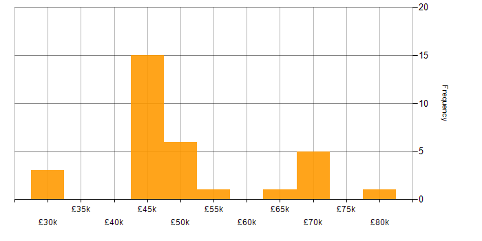 Salary histogram for SC Cleared in Farnborough