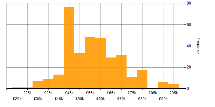 Salary histogram for SC Cleared in Hampshire