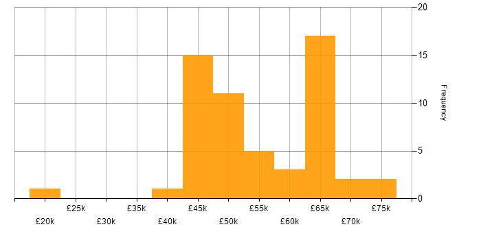 Salary histogram for SC Cleared in Hertfordshire