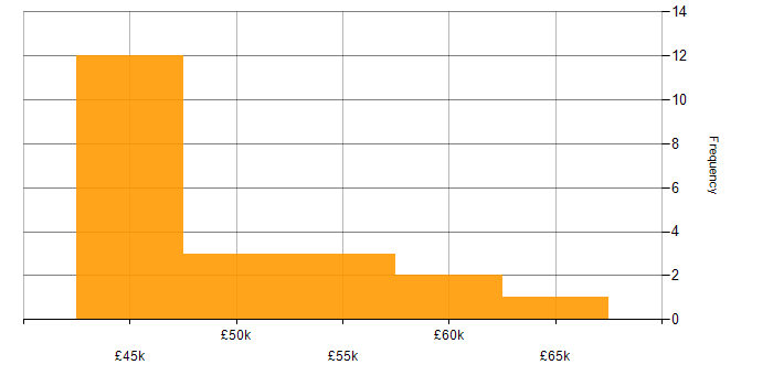 Salary histogram for SC Cleared in Lancashire
