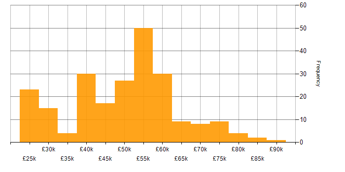 Salary histogram for SC Cleared in the Midlands