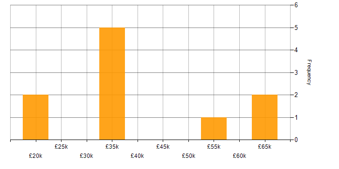 Salary histogram for SC Cleared in Newcastle upon Tyne
