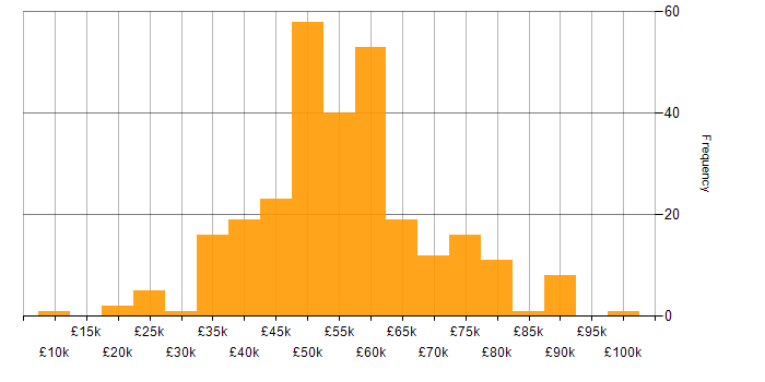 Salary histogram for SC Cleared in the North of England