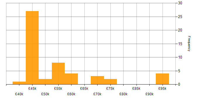Salary histogram for SC Cleared in Romsey